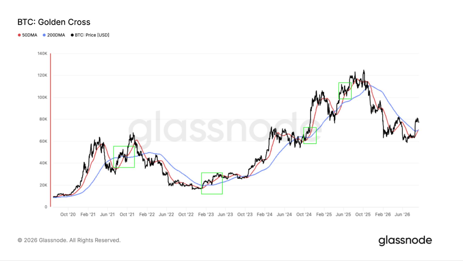 Bitcoin pulls back as another golden cross fails to deliver