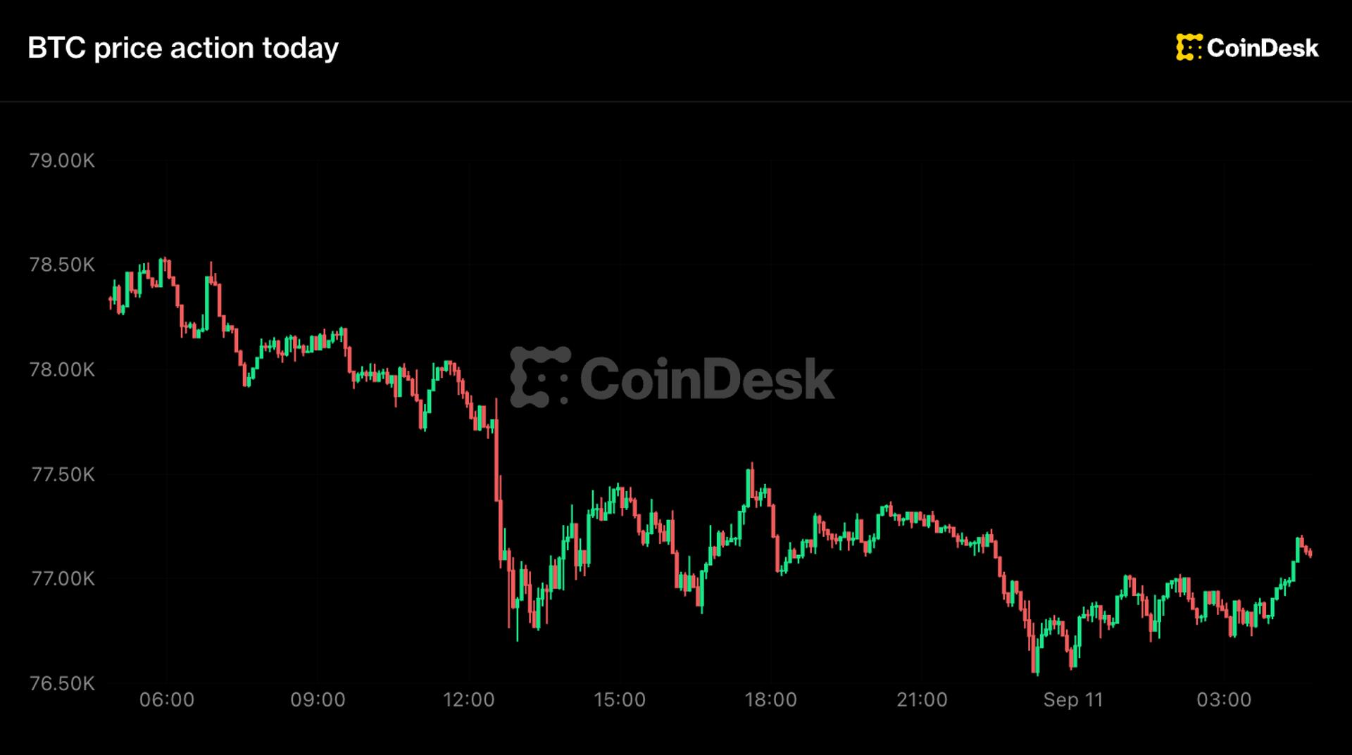 Bitcoin below $77,000, Zcash leads losses as traders bet on a Fed rate hike
